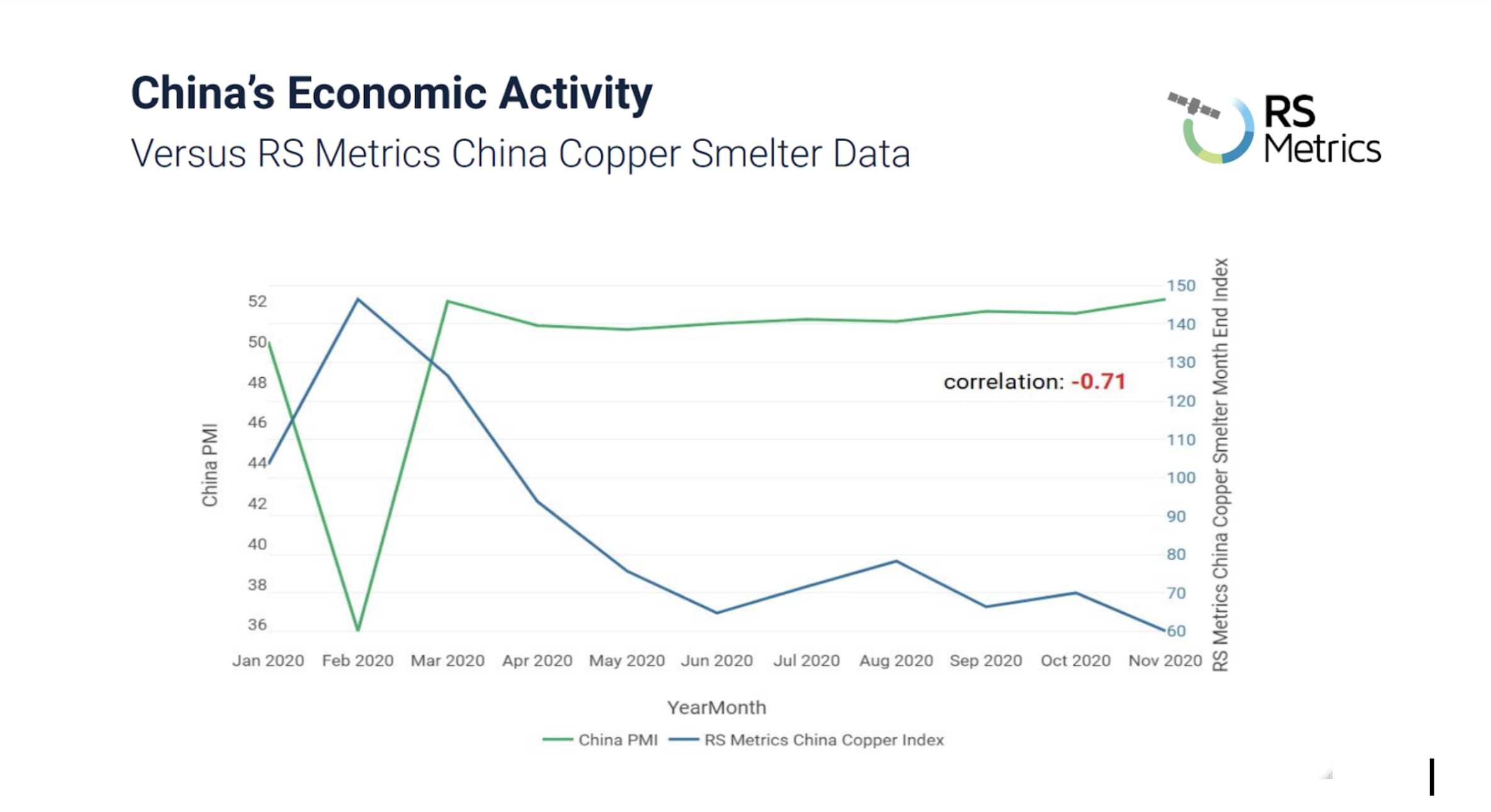 A graph showing China's Economic Activity represented by China PMI compared to RS Metrics' China Copper Index
