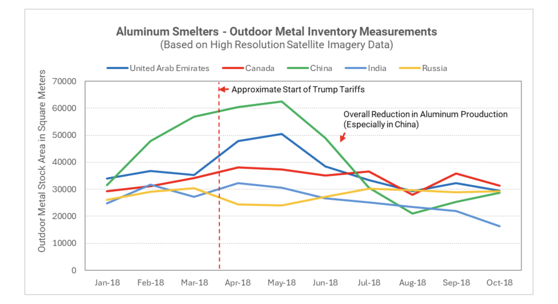 A graph representing RS Metrics' data on outdoor metal inventory measurements in aluminum smelters