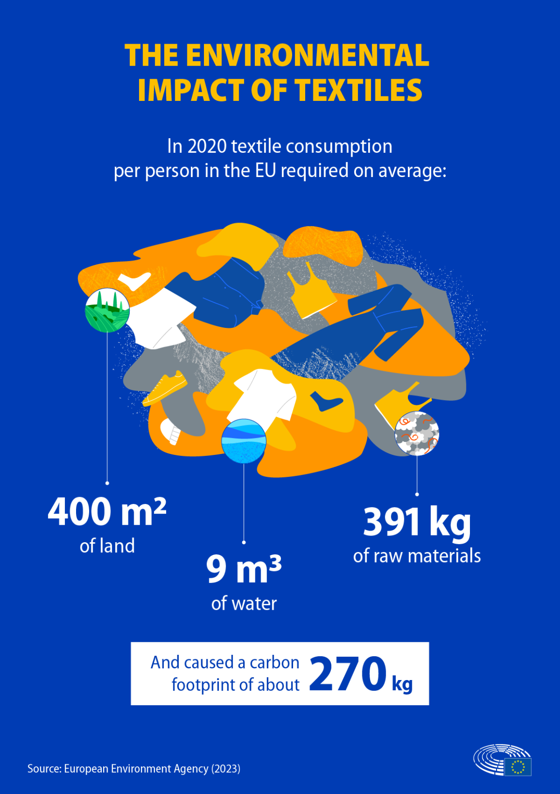Impact of Textile Industry in the EU