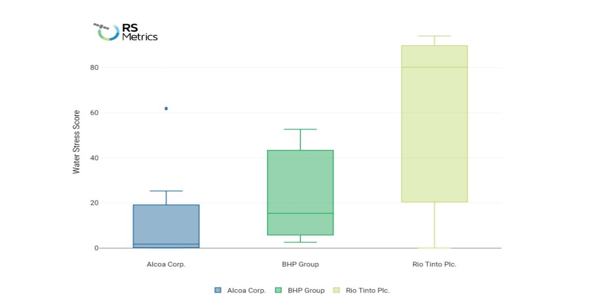 Water Stress Assessment