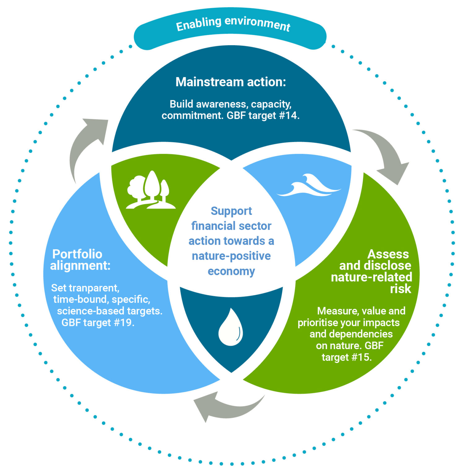 Circular infographic of the UNEP FI Strategy to shift towards a nature positive economy